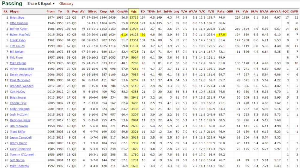 1918291380_BrownsAlltimeQBs.thumb.PNG.6cd8cbd7d77935ce83146be93f5b0617.PNG