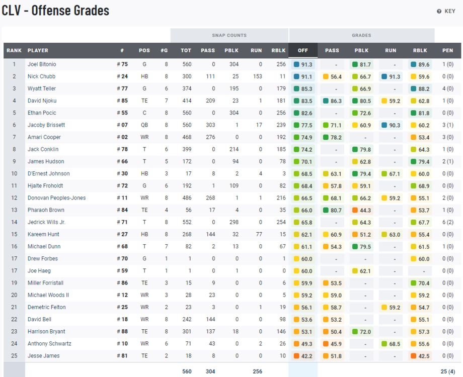 1897916927_2022-11-05_2022Quarter2Offense.thumb.png.d96a136fb016cd27f5db50d7724bf730.png