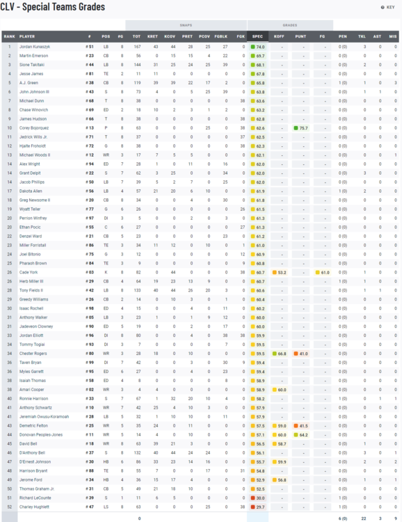 338784042_2022-11-05_2022Quarter2SpecialTeams.thumb.png.3ebcbf5c11d4ebc8953de2f13a2ba3d4.png