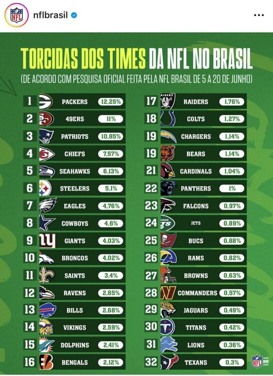 the-packers-are-the-most-popular-nfl-team-in-brazil-v0-2x3s4o1xme7b1(1).thumb.jpg.29387e0cc85e3bba639caf945fd66762.jpg